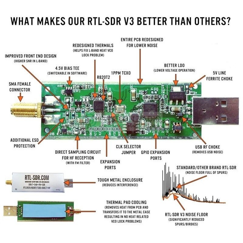  RTL SDR USB Receiver, High Accuracy Electric Component Wide  Compatibility SDR Receiver TCXO for : Electronics