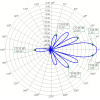 Stacked Yagi Array 868 MHz 13dBi LoRa-13 (AA) antennas