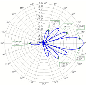 Stacked Yagi Array 868 MHz 13dBi LoRa-13 (AA) antennas