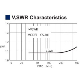 Daiwa CS-401 4-Position Coaxial Switch 2.5kW SO-239
